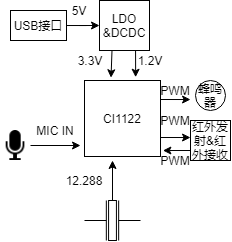 设计框图