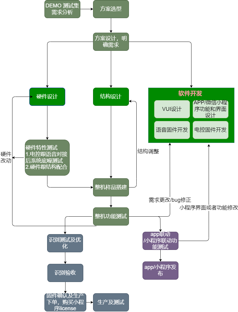 IOT空调