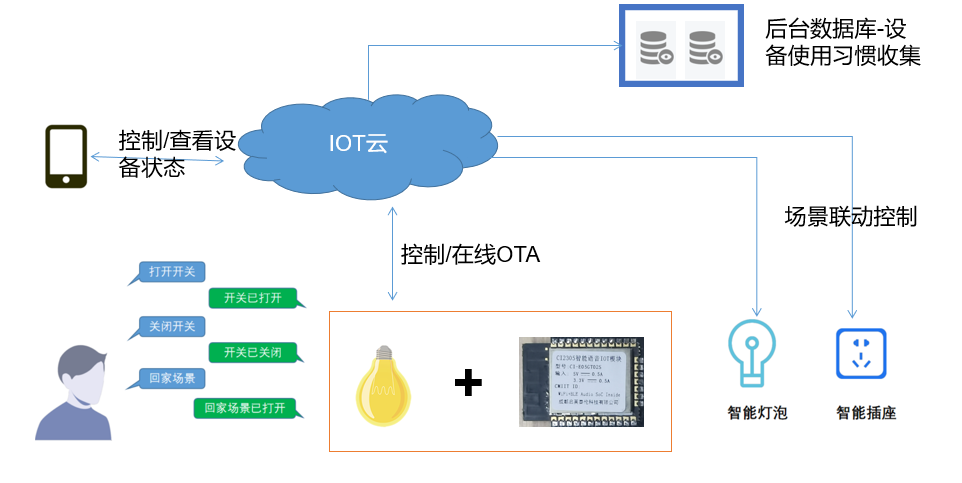 IOT空调