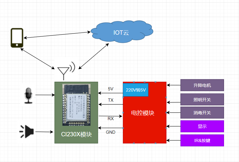 IOT灯控