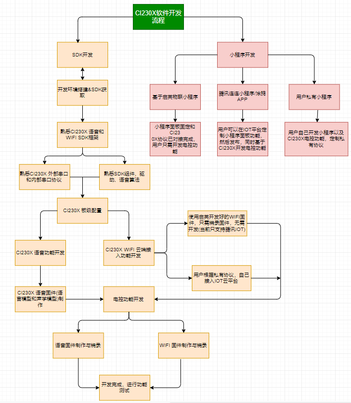 IOT空调
