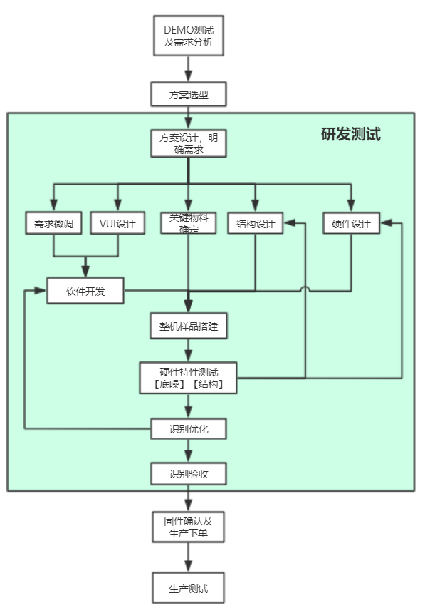 产品方案开发流程-1