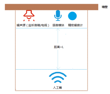 测试房间布置（定点测试）