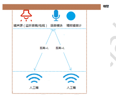 测试房间布置（非定点测试）