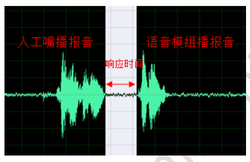 响应时间