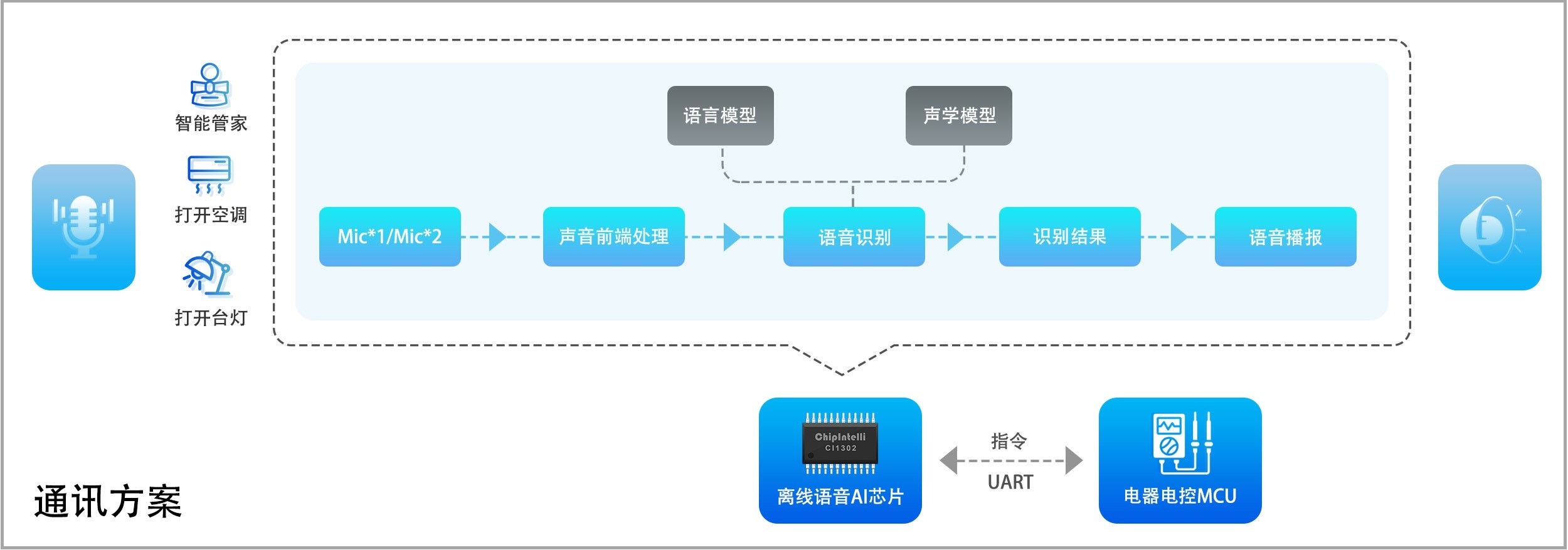 离线语音解决方案应用框图