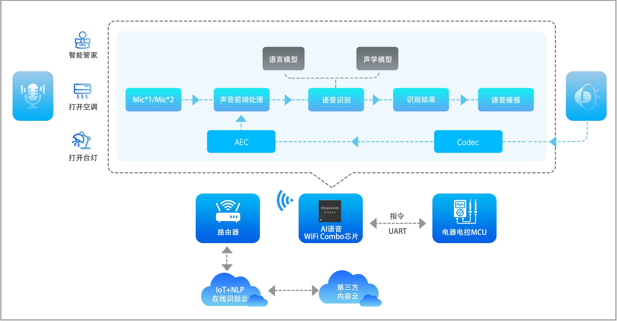 离线语音AIoT解决方案应用框图