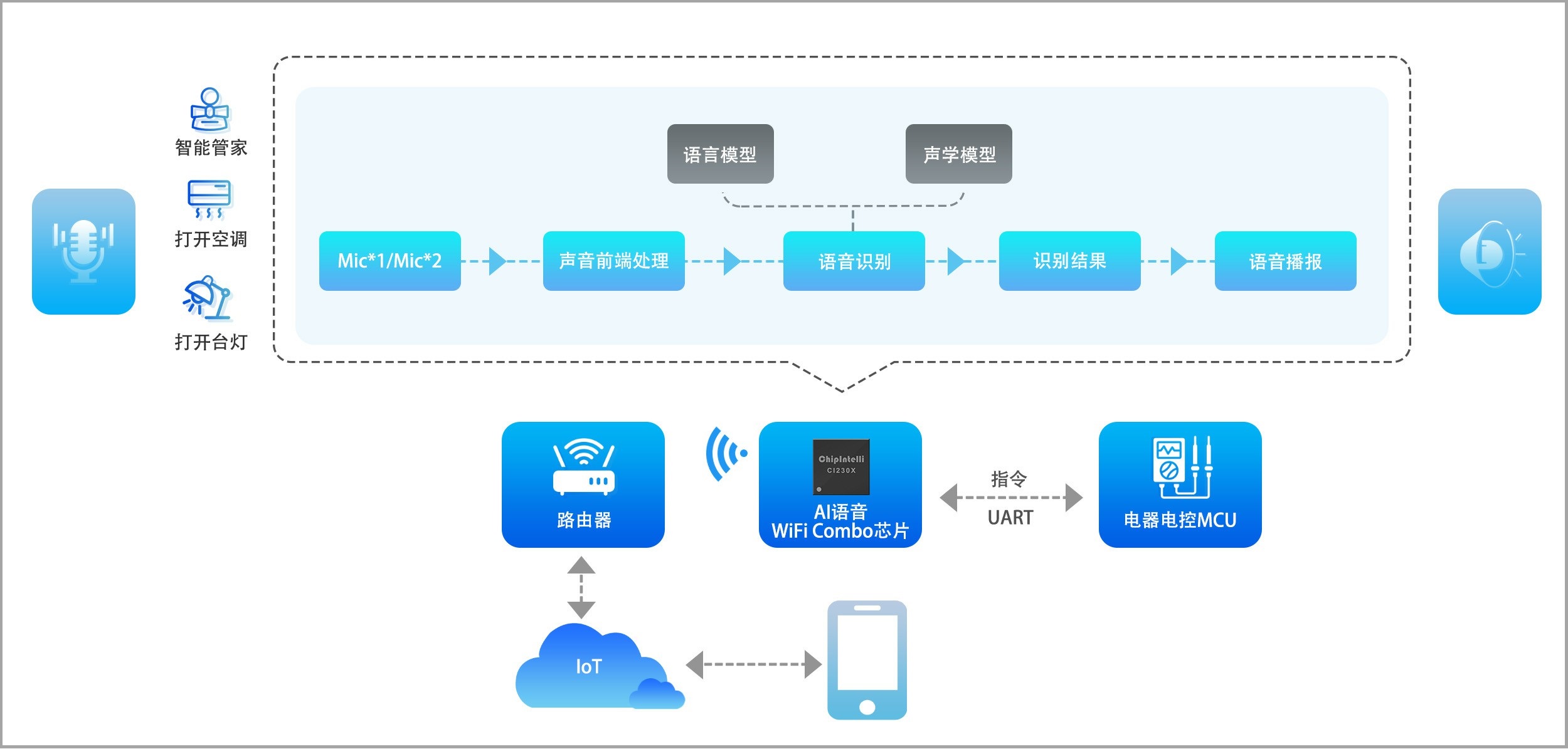 离线语音AIoT解决方案应用框图