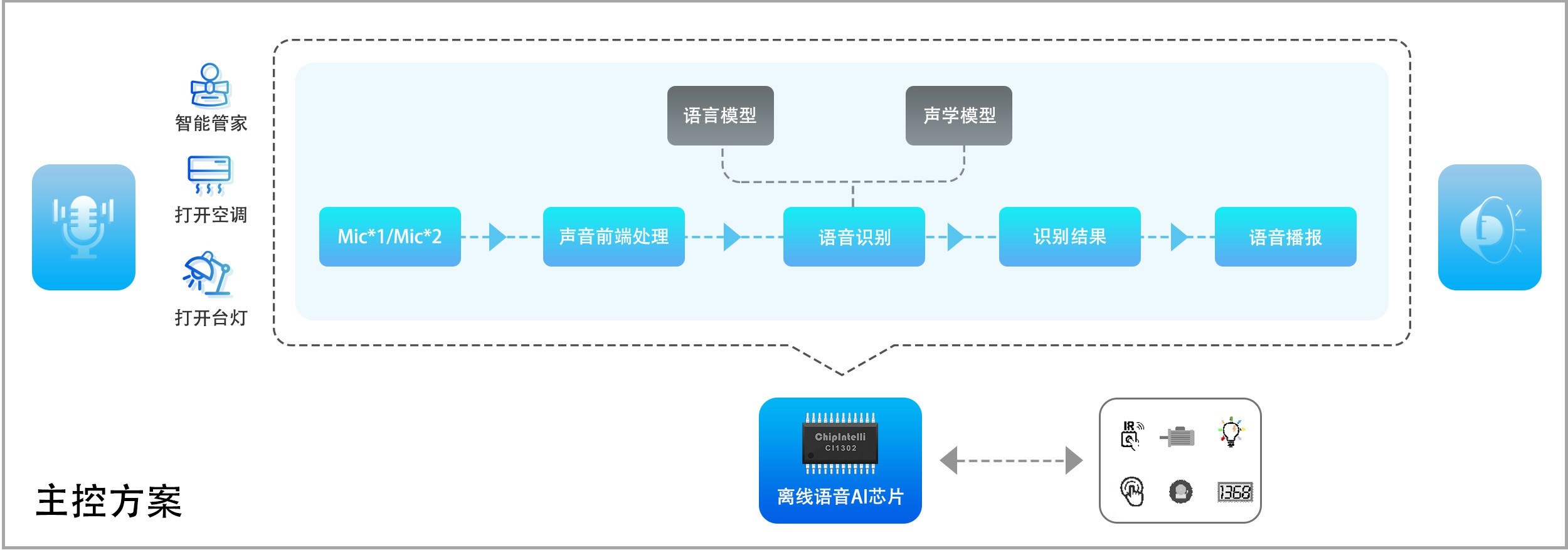 离线语音解决方案应用框图