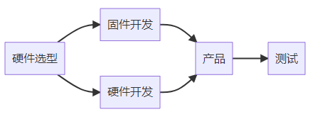 产品开发基础