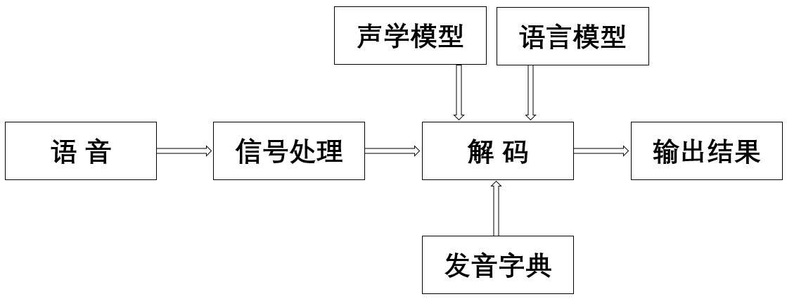 系统框架