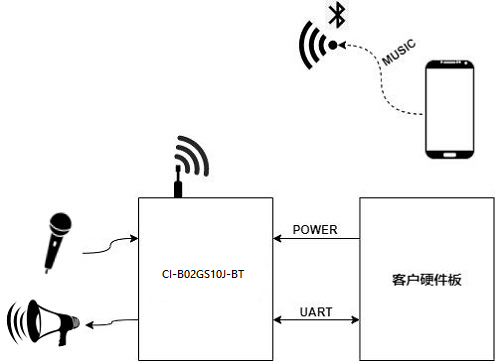 模块作为语音识别前端应用示意图
