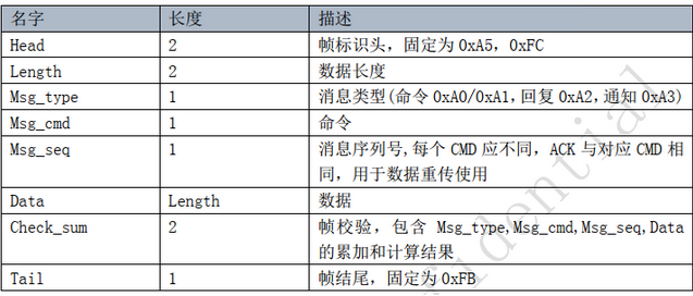 串口协议数据参考截图