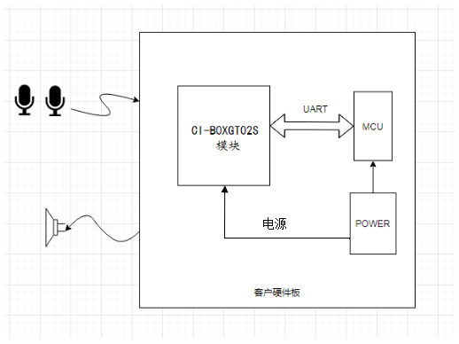 模块作为语音识别前端应用示意图