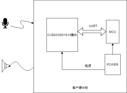 模块作为语音识别前端应用示意图