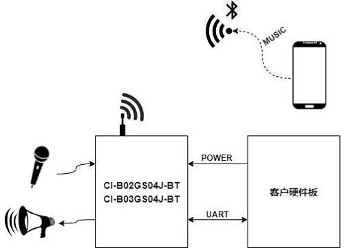 模块作为语音识别前端应用示意图