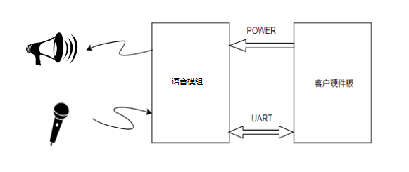 模块作为语音识别前端应用示意图