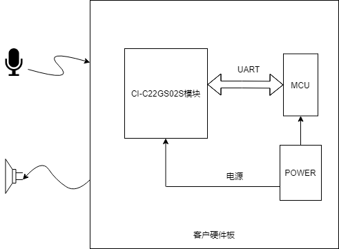 模块作为语音识别前端应用示意图