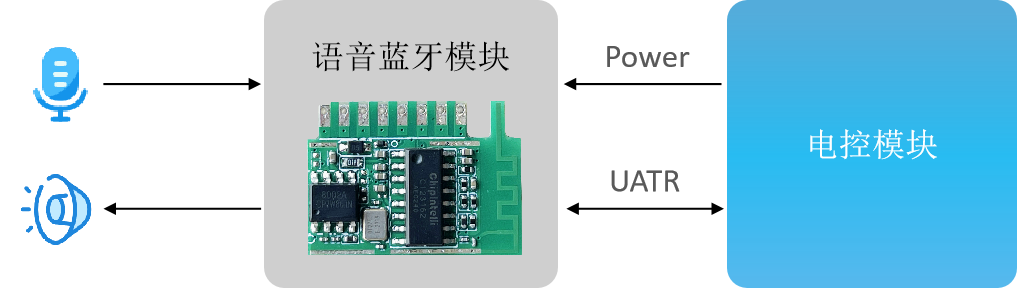模块作为语音识别前端应用示意图