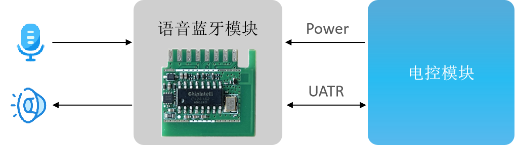 模块作为语音识别前端应用示意图