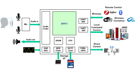 CI1102应用框图
