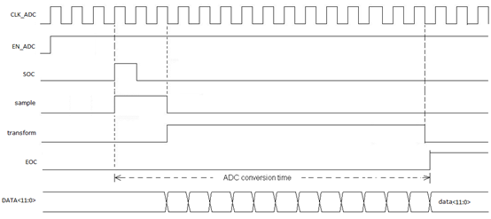ADC单次采样模式时序图