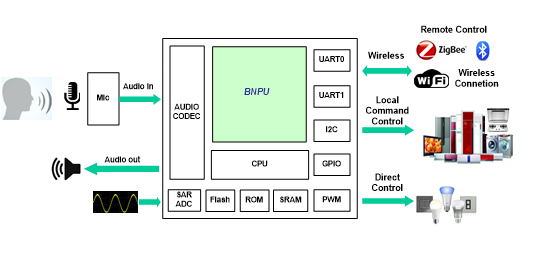 CI1122应用框图