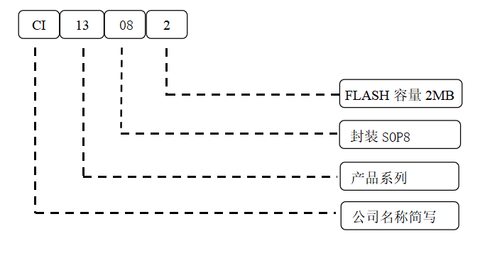 芯片型号定义图