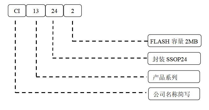 芯片型号定义图