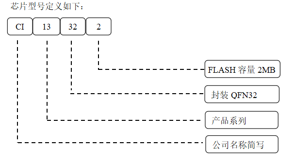 芯片型号定义图