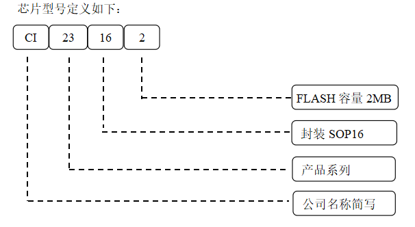 芯片型号定义图