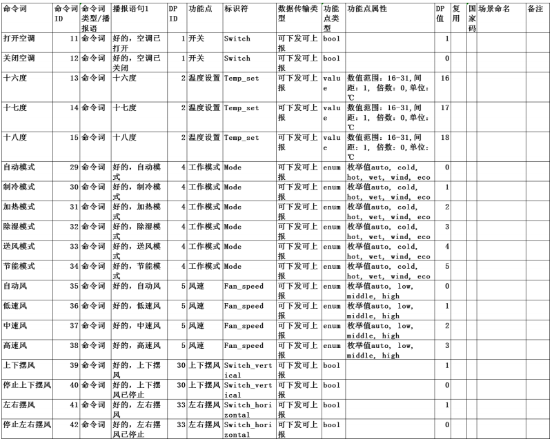 填写AIoT表格