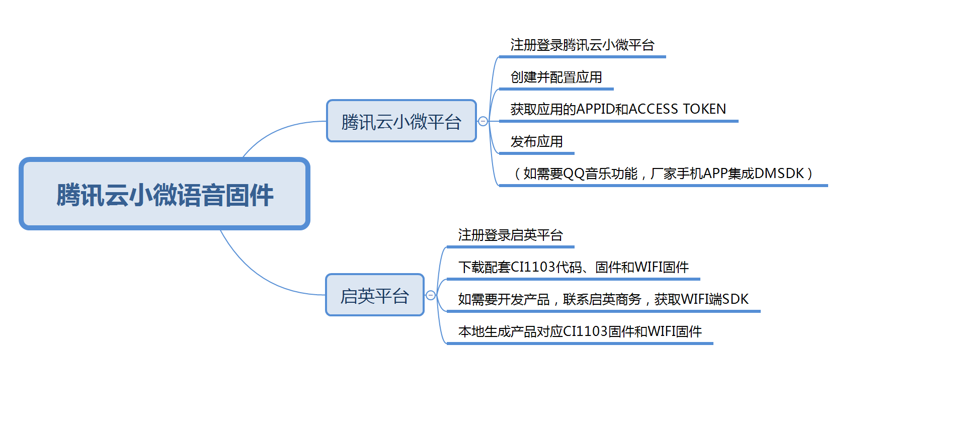 开发流程