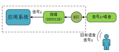 语音降噪算法应用原理示意框图