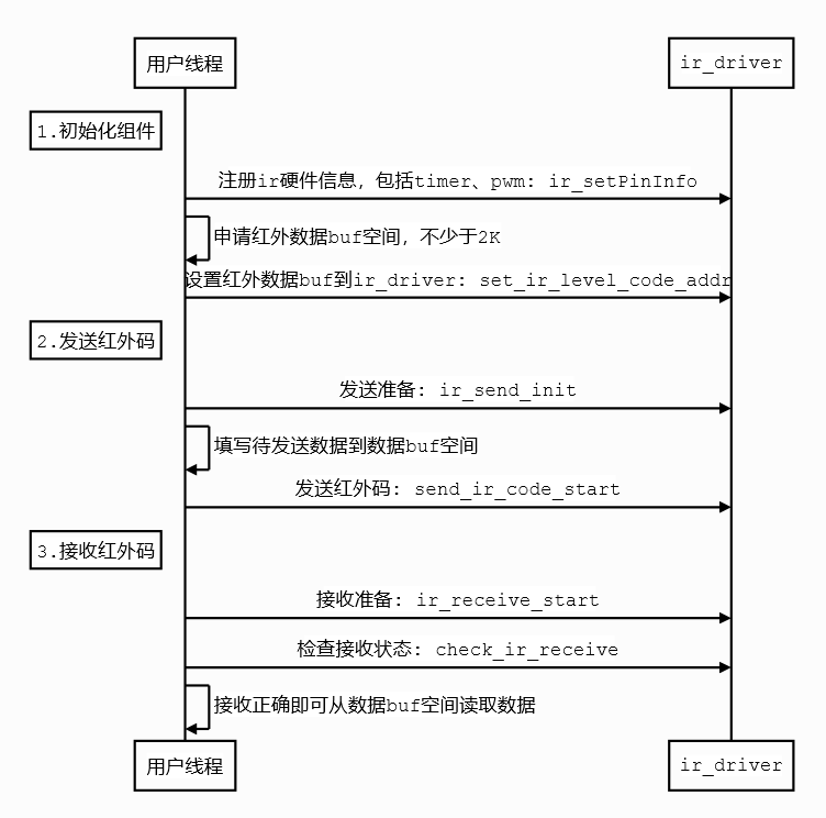 红外发送流程