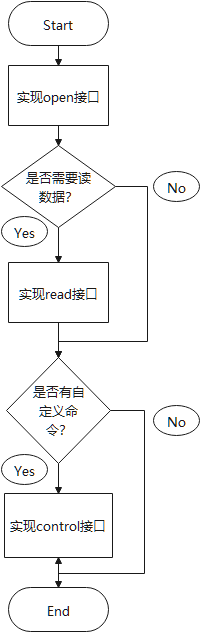 传感器接入流程