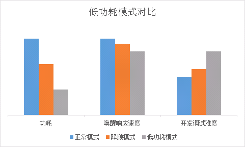 低功耗模式对比