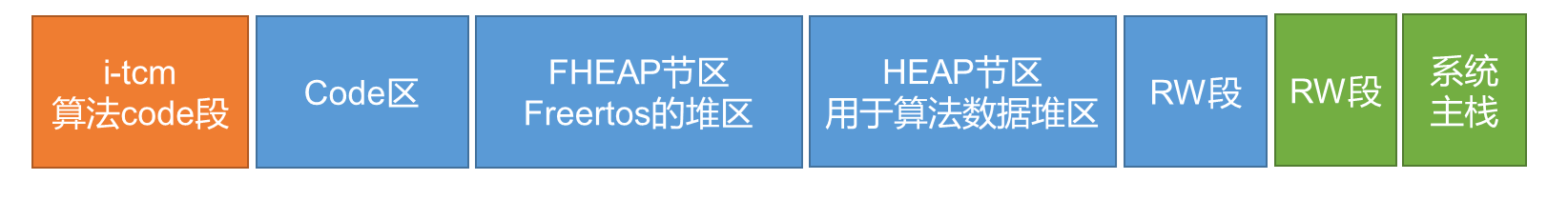 内存地址分配图
