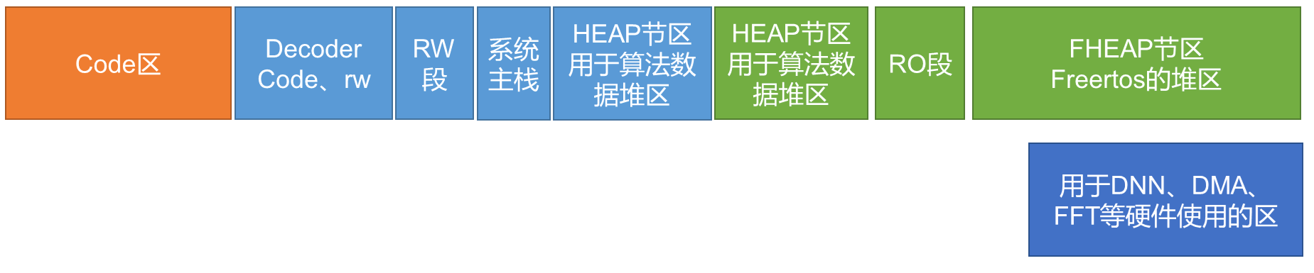内存地址分配图