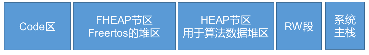 内存地址分配