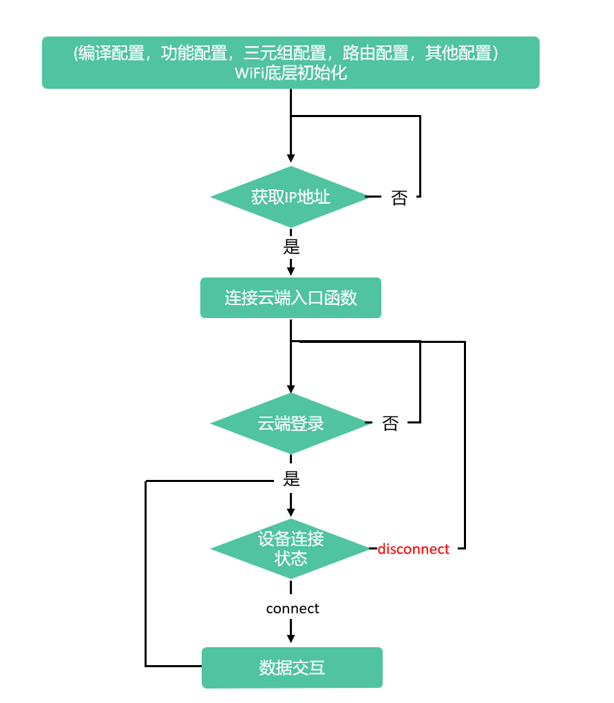 IOT_设备接入云端流程