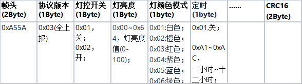 灯控全属性上报协议