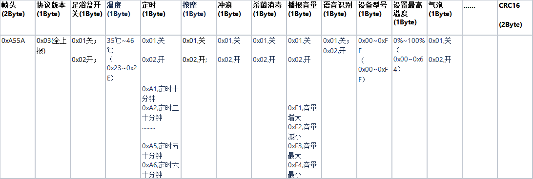 足浴盆全属性上报协议