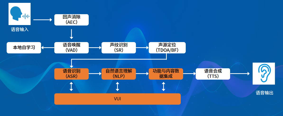 启英泰伦完整语音交互技术链条