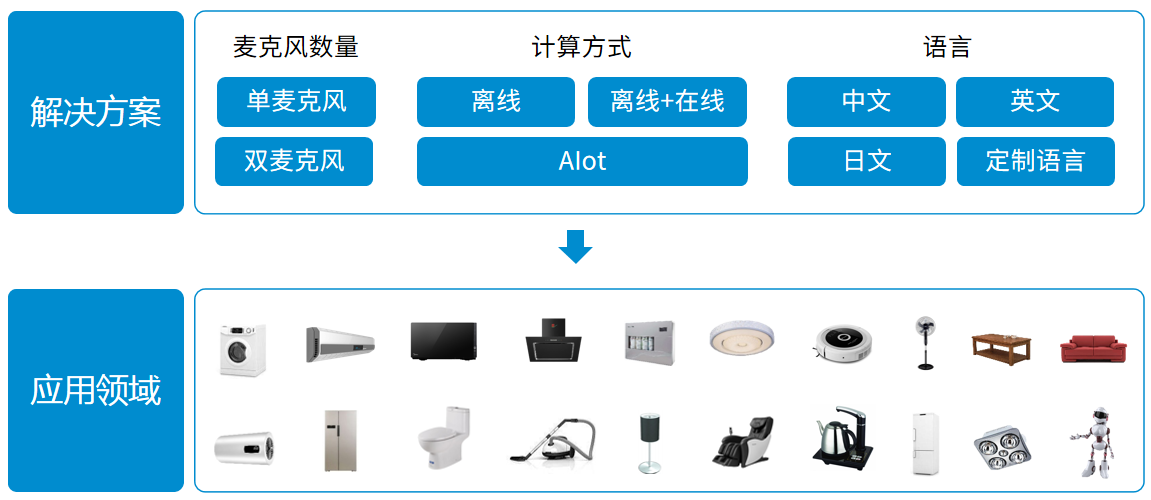 启英泰伦解决方案及应用领域