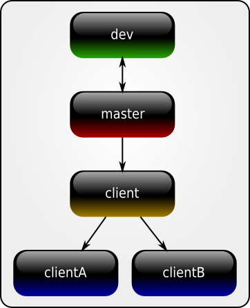 Branch hierarchy