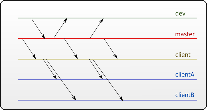 Encapsulate git