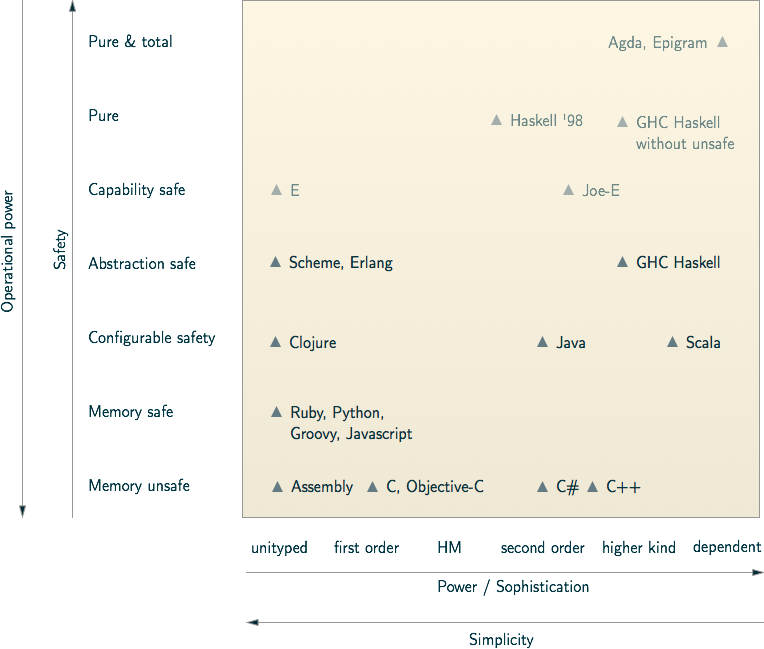 Static Type Properties from [James IRY Blog][typesanalysis]