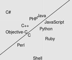 Mainstream Languages Cluster from [RedMonk][redmonk]
