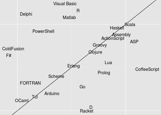 Second tier languages from [RedMonk][redmonk]